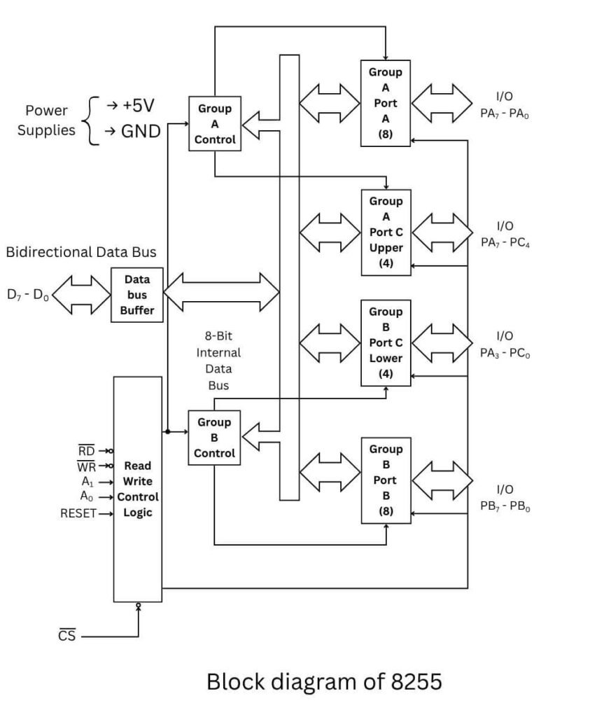 Block diagram of 8255