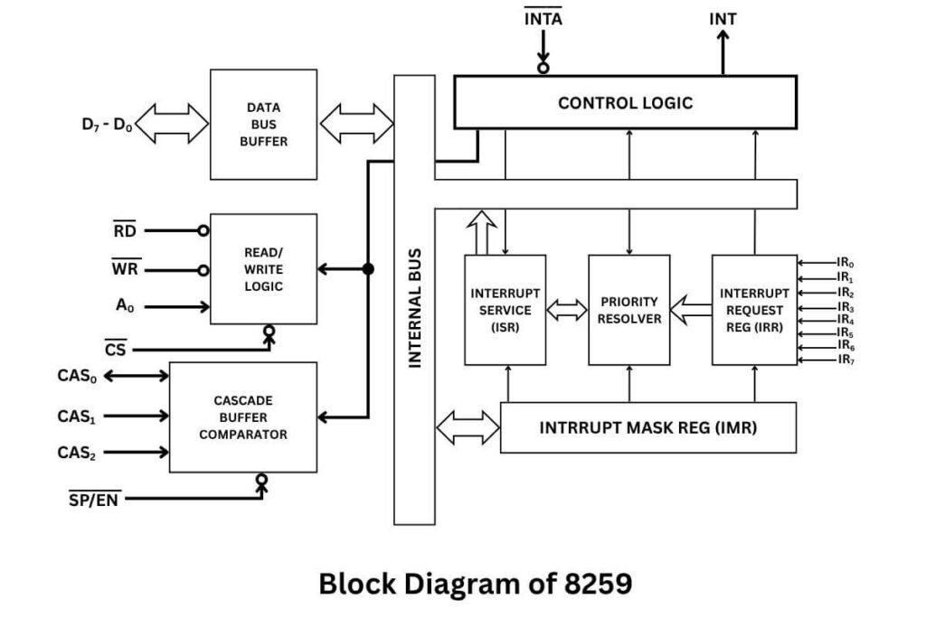 Block diagram of 8259