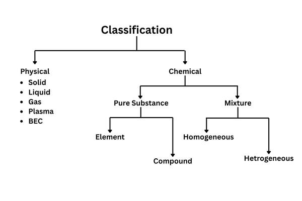 Classification of Matter