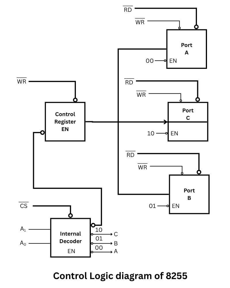 Control logic diagram of 8255