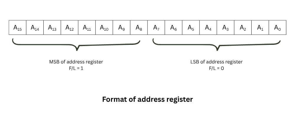 Format of address register of DMA 8257