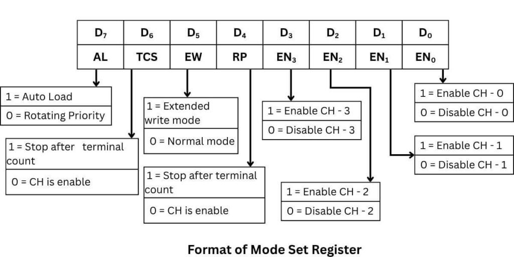 Format of Mode Set Register