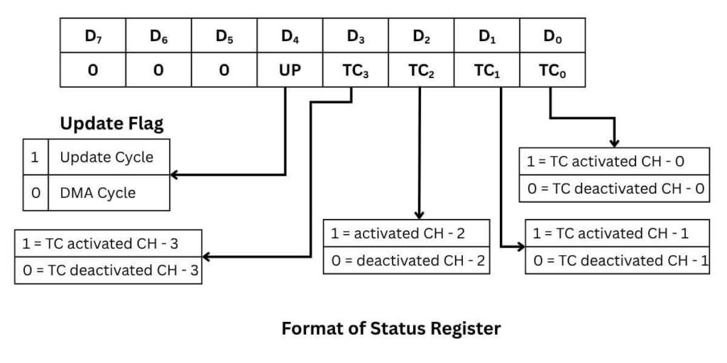 Format of Status Register in DMA controller 8257