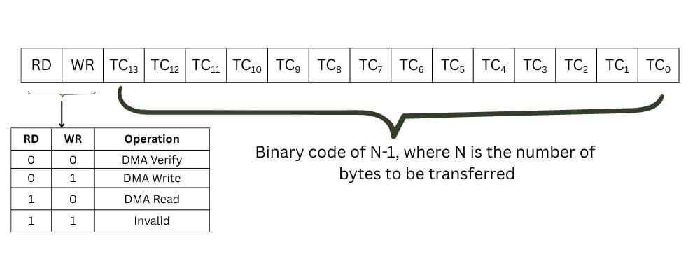 format of terminal counter register of DMA 8257
