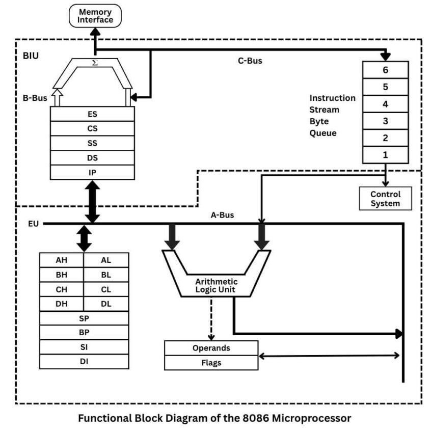 8086 Microprocessor Architecture | Pin Diagram | Instructions