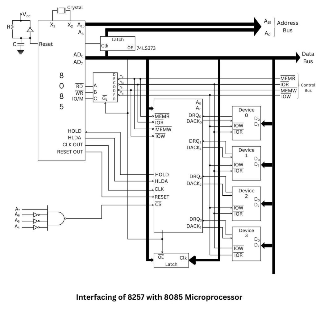 Interfacing of 8257 with 8085 microprocessor