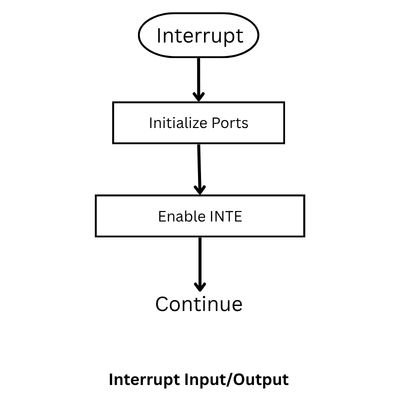Interrupt input output