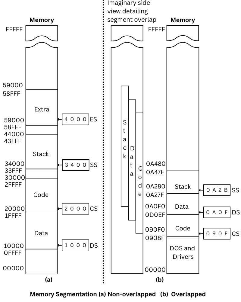 Memory segmentation non overlapped/overlapped