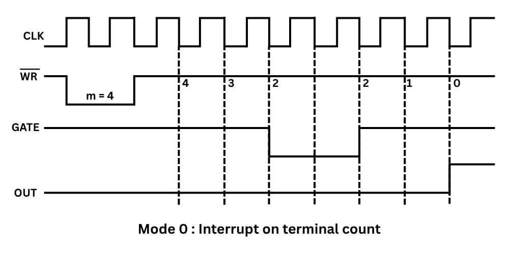 Mode 0 interrupt on terminal count