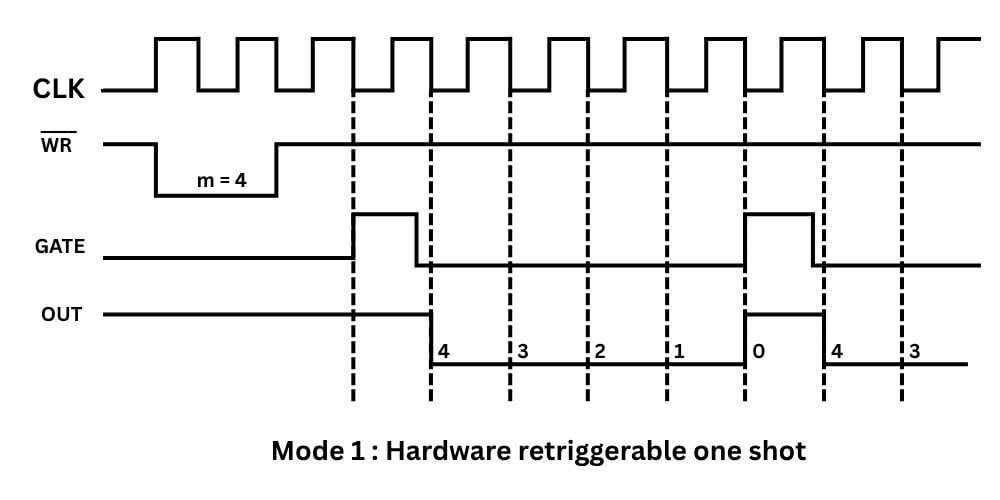 Mode 1 hardware retriggerable one shot
