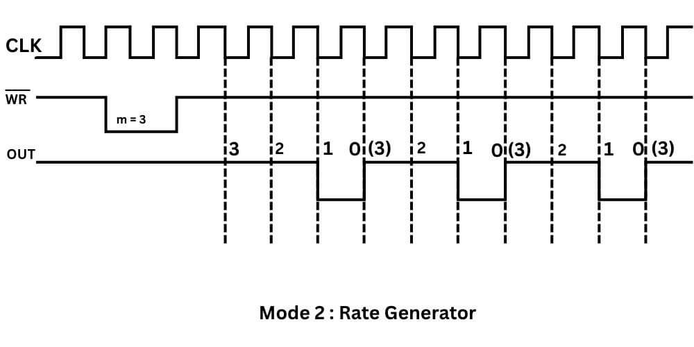 Mode 2 rate generator