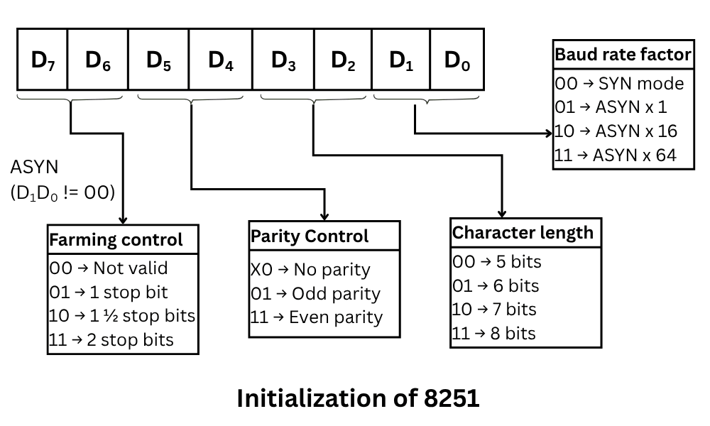 Mode register of 8251