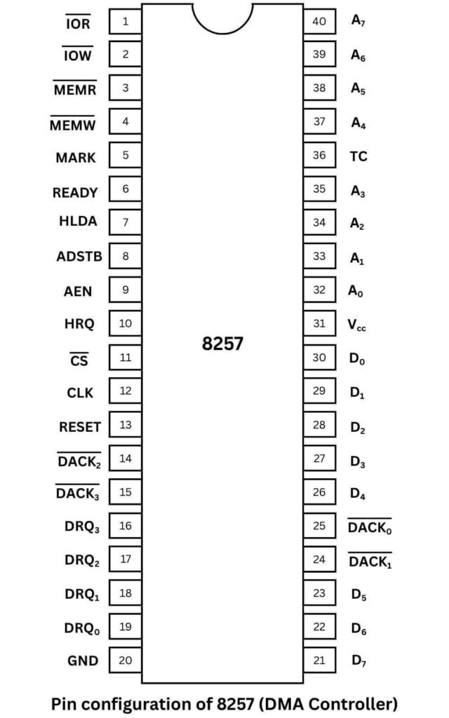 Pin configuration of 8257 DMA controller
