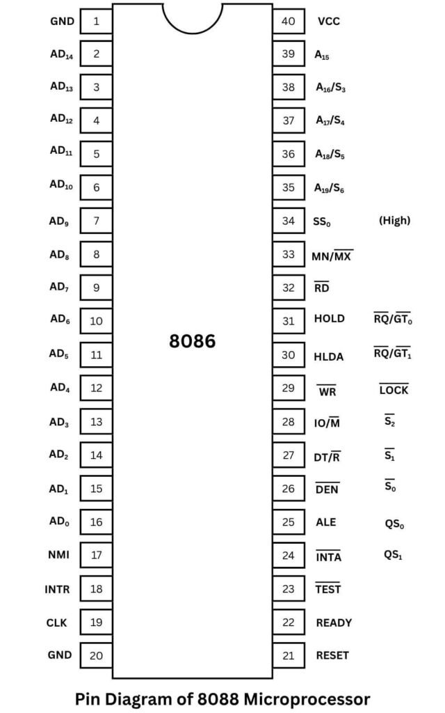 Pin diagram of 8088 microprocessor