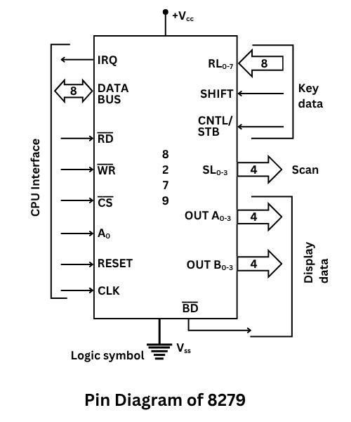 Pin Diagram of 8279