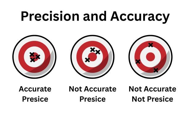 Difference between accuracy and precision 