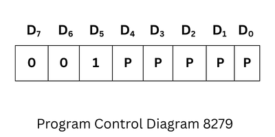 Program clock diagram of 8279