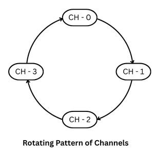 Rotating pattern of channels