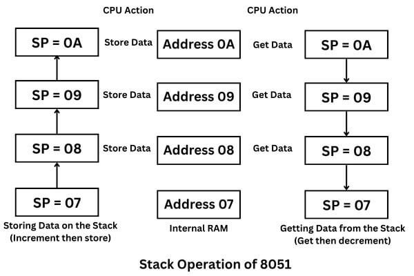 Stack operation of 8051 microcontroller
