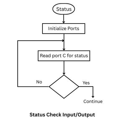 Status check input output in 8255