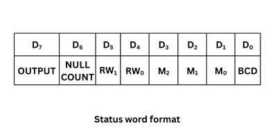 Status word format