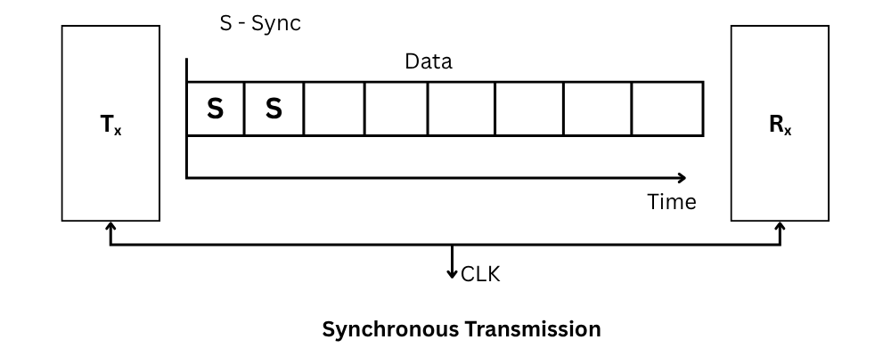 Synchronous Transmission of 8251