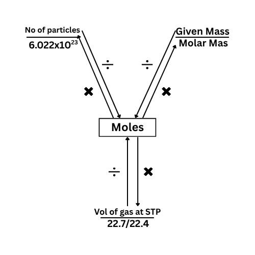 Y-Map to calculate moles