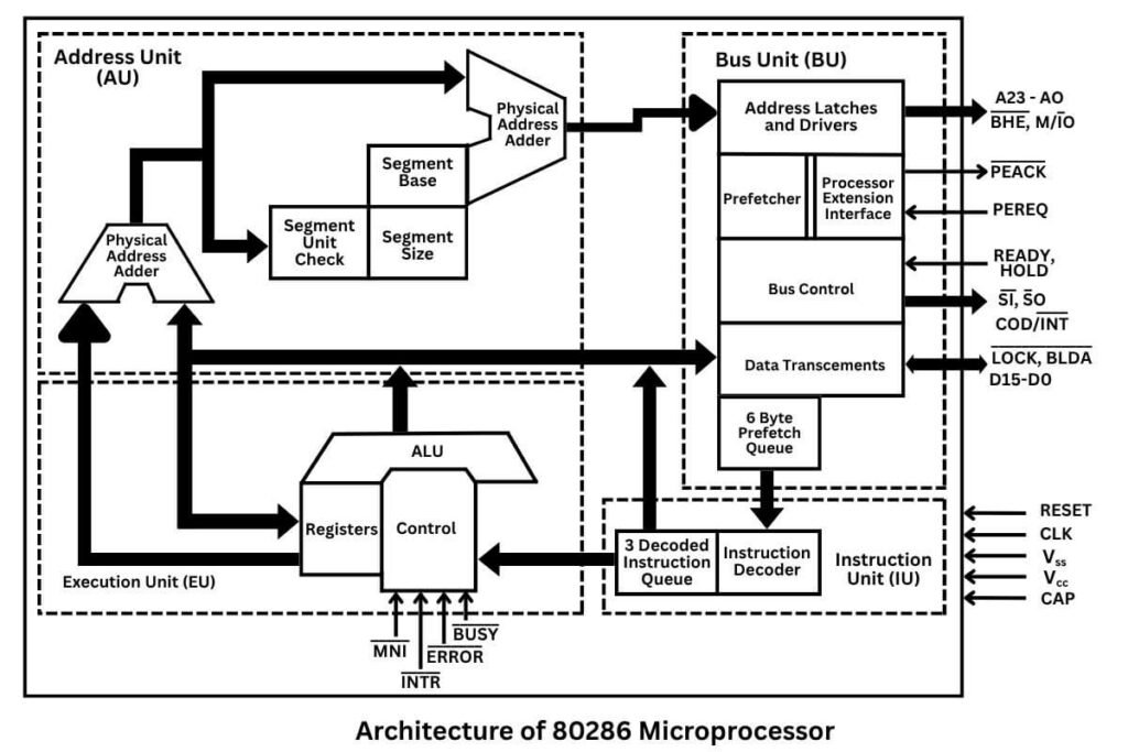 Architecture of 80286 microprocessor