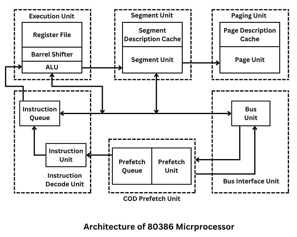 Architecture of 80386 microprocessor
