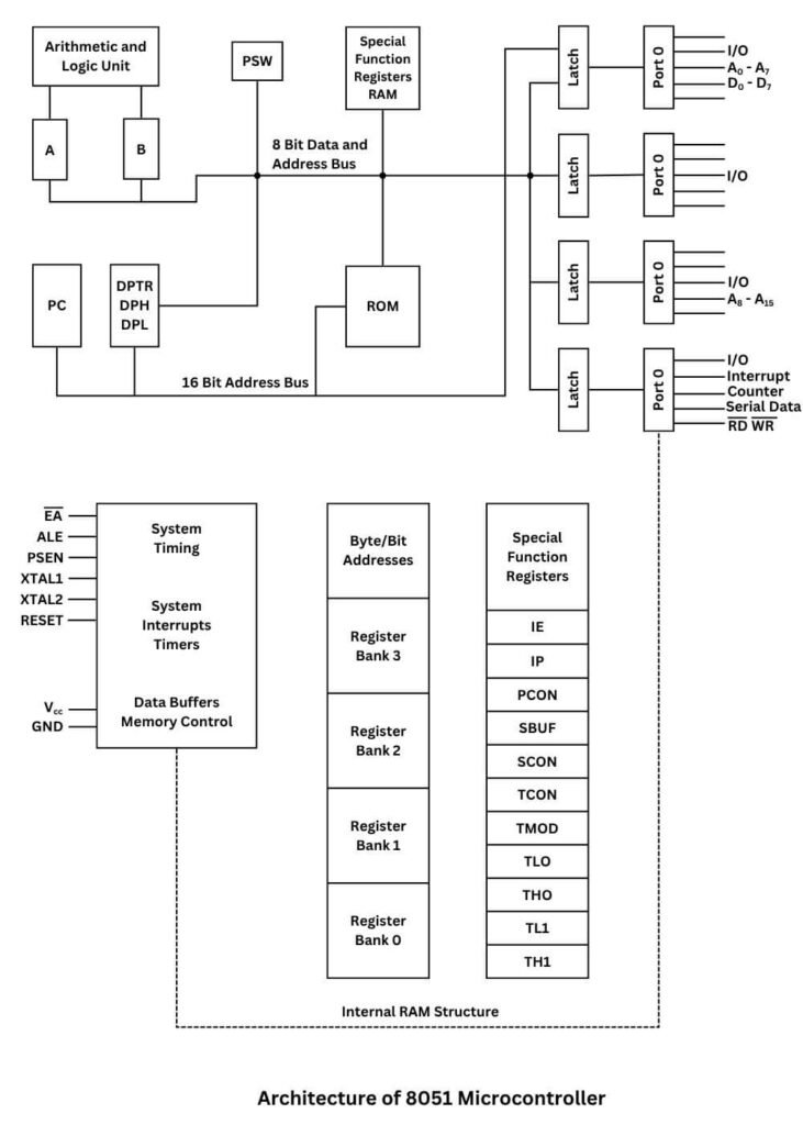 Architecture of 8051 Microcontroller