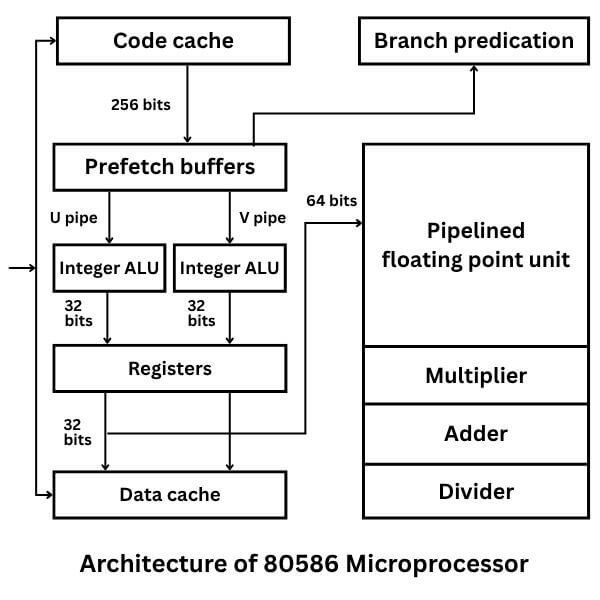 Architecture of 80586 microprocessor