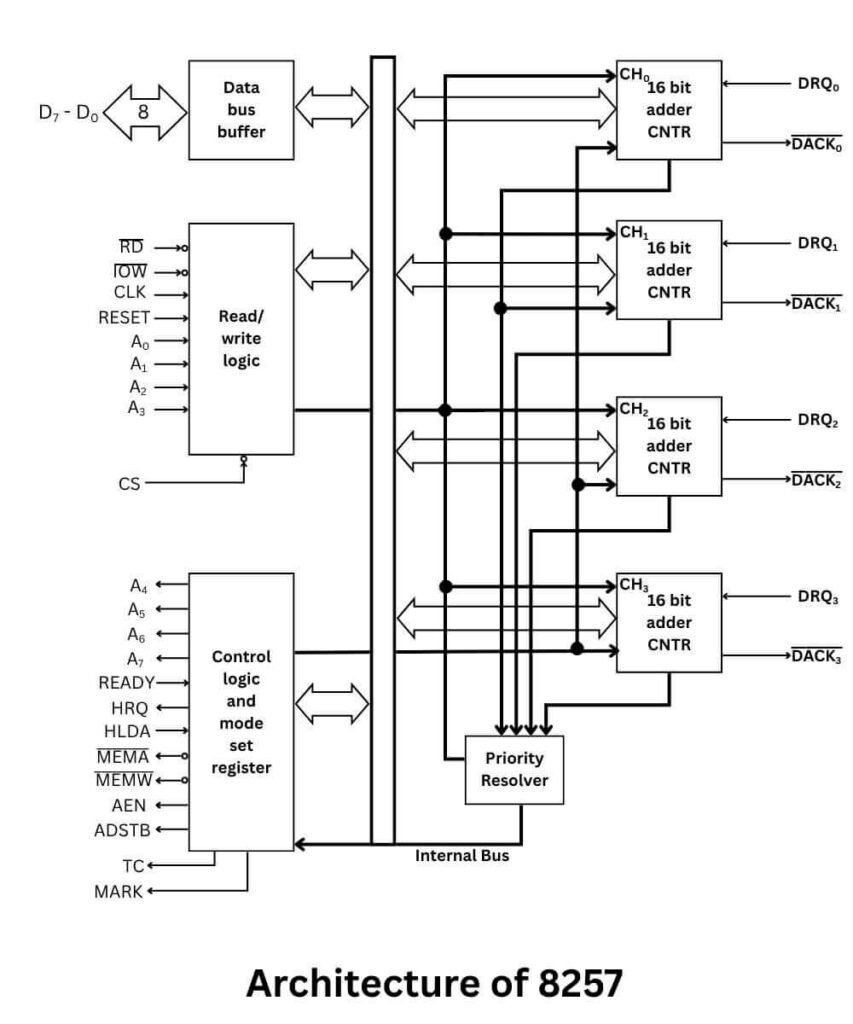 Architecture of 8257 Direct memory access (DMA) controller
