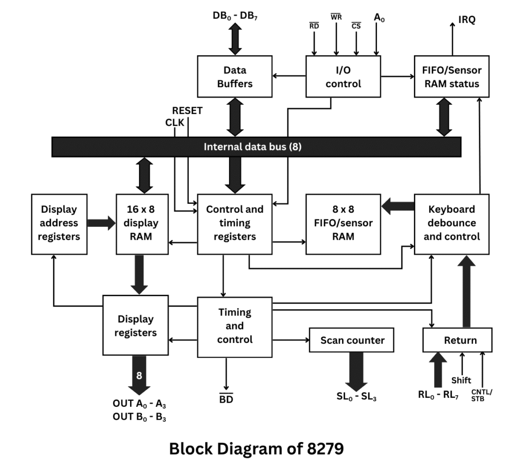 Block diagram of 8279