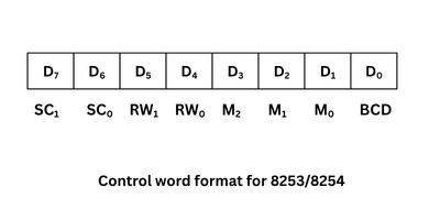 Control word format for 8253/8254