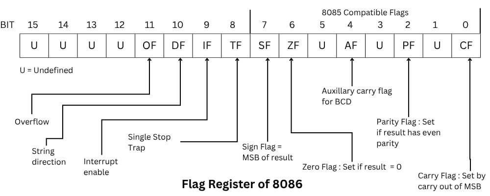 Flag Register of 8086