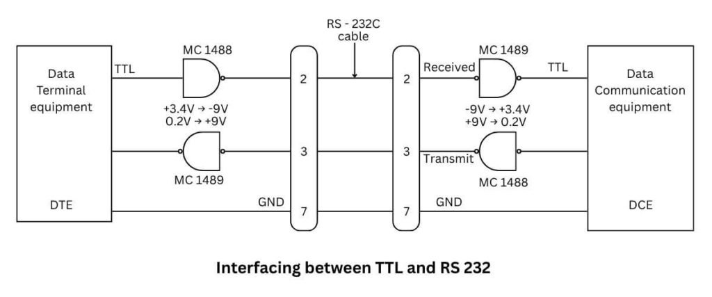 Interfacing between TTL and RS 232 Diagram