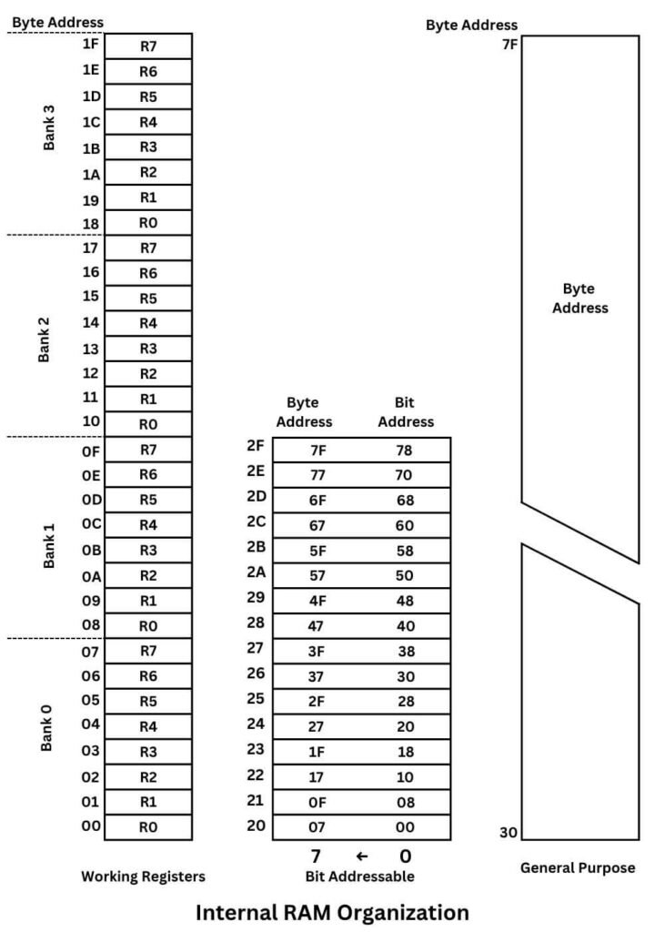 Internal RAM organization of 8051 Microcontroller