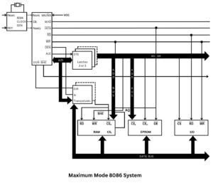 8086 Microprocessor Architecture | Pin Diagram | Instructions