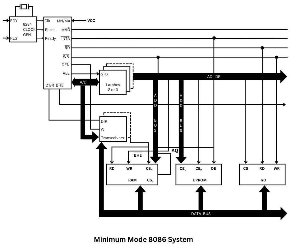 Minimum Mode 8086 microprocessor system