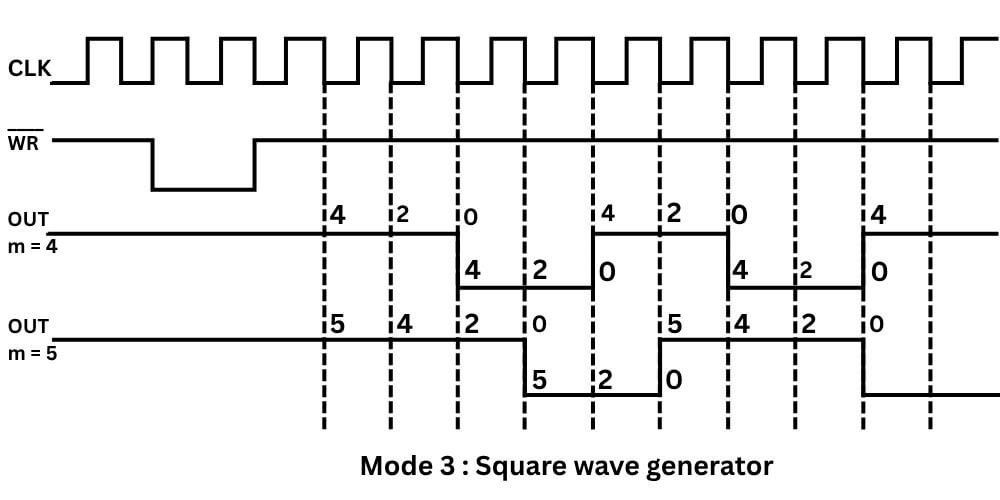 Mode 3 square wave generator