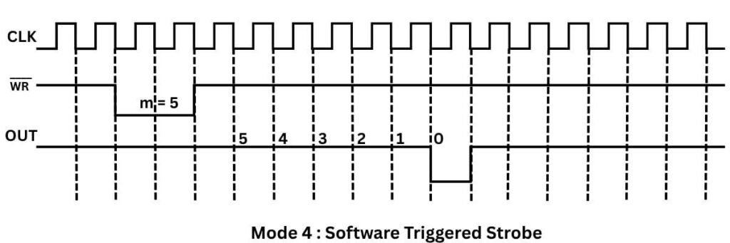 Mode 4 software triggered strobe