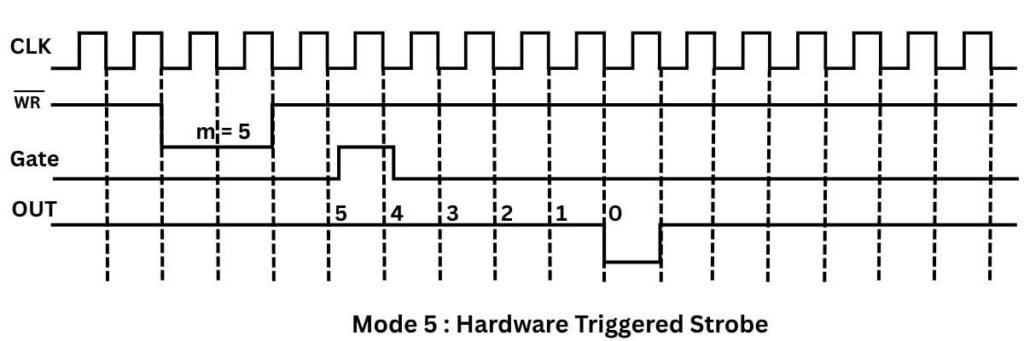Mode 5 hardware triggered strobe