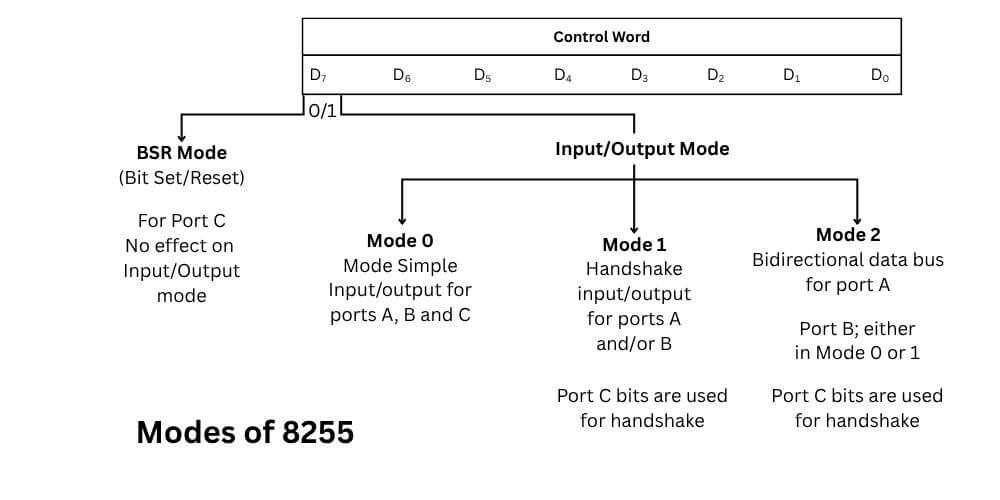 modes of 8255