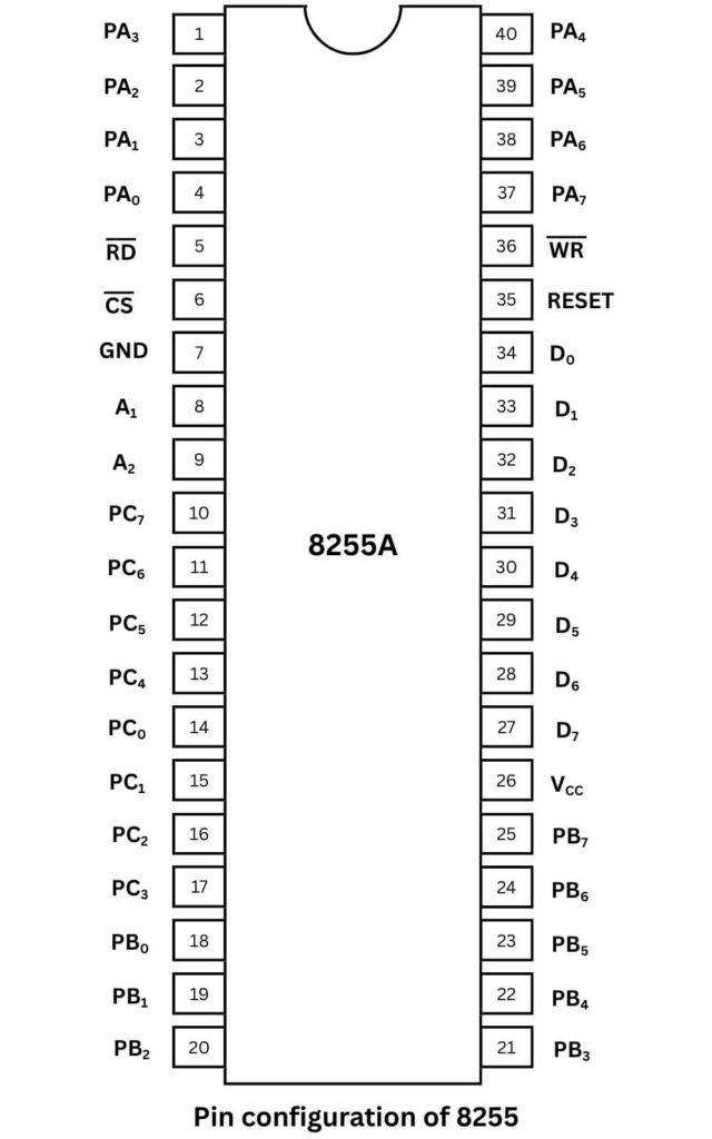 pin configuration of 8255