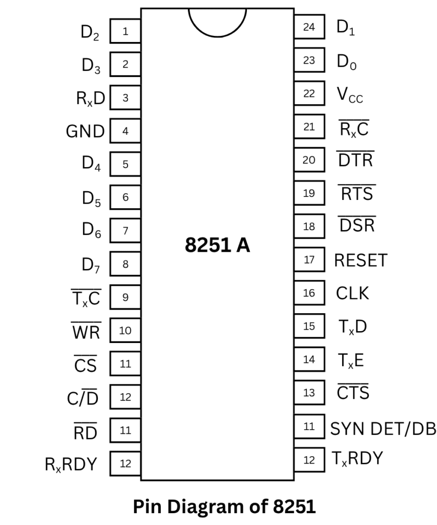 Pin Diagram of 8251