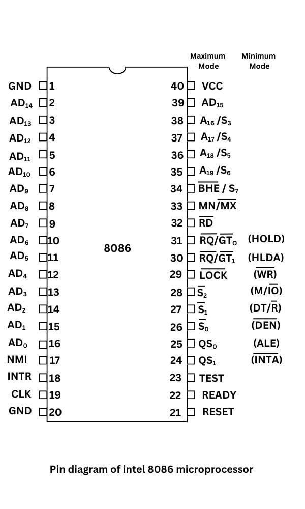 Pin Diagram of 8086 Microprocessor