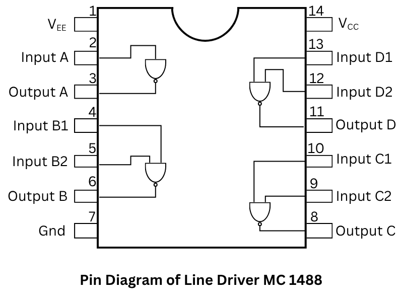 Pin diagram of line driver MC 1488