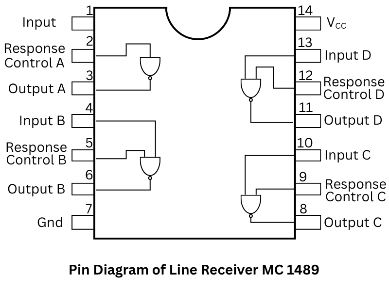 Pin Diagram of line receiver MC 1489