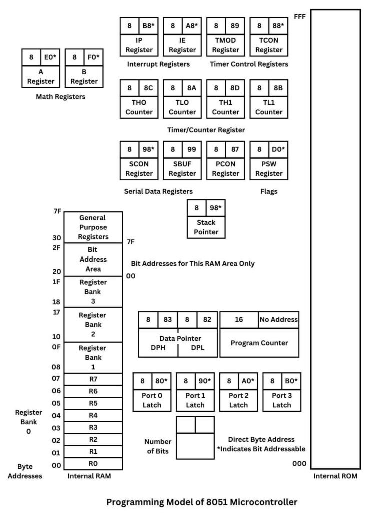 Programming model of 8051 Microcontroller