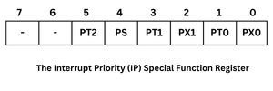 The interrupt priority IP special function register
